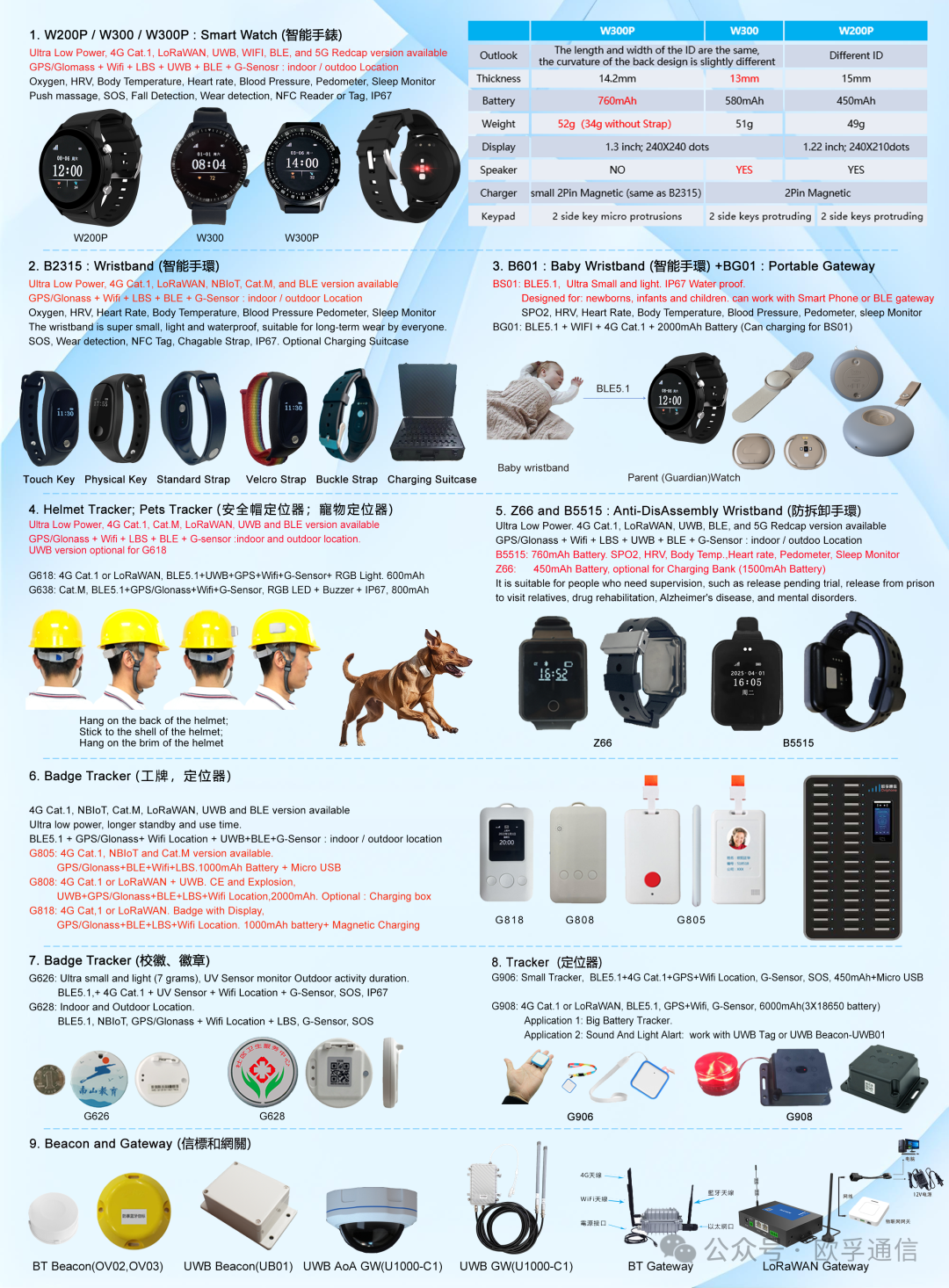 速看!2025 年 10 月 18 日环球资源移动电子展-香港现场,欧孚通信多技术融合,给手表、工牌、安全帽带来定位惊喜 。