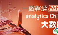 展后报告 | 2024年analytica China大数据解读来了！