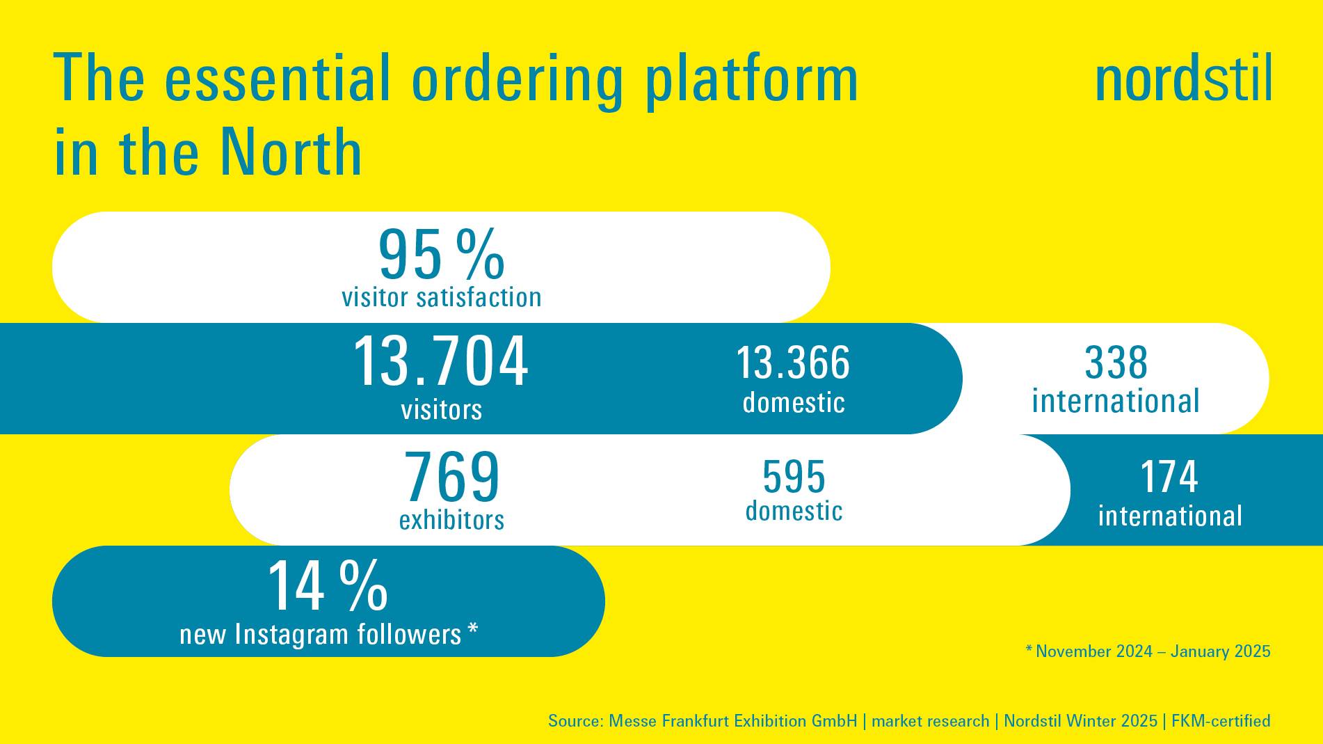北方德国冬交会：Nordstil消费品订购盛会